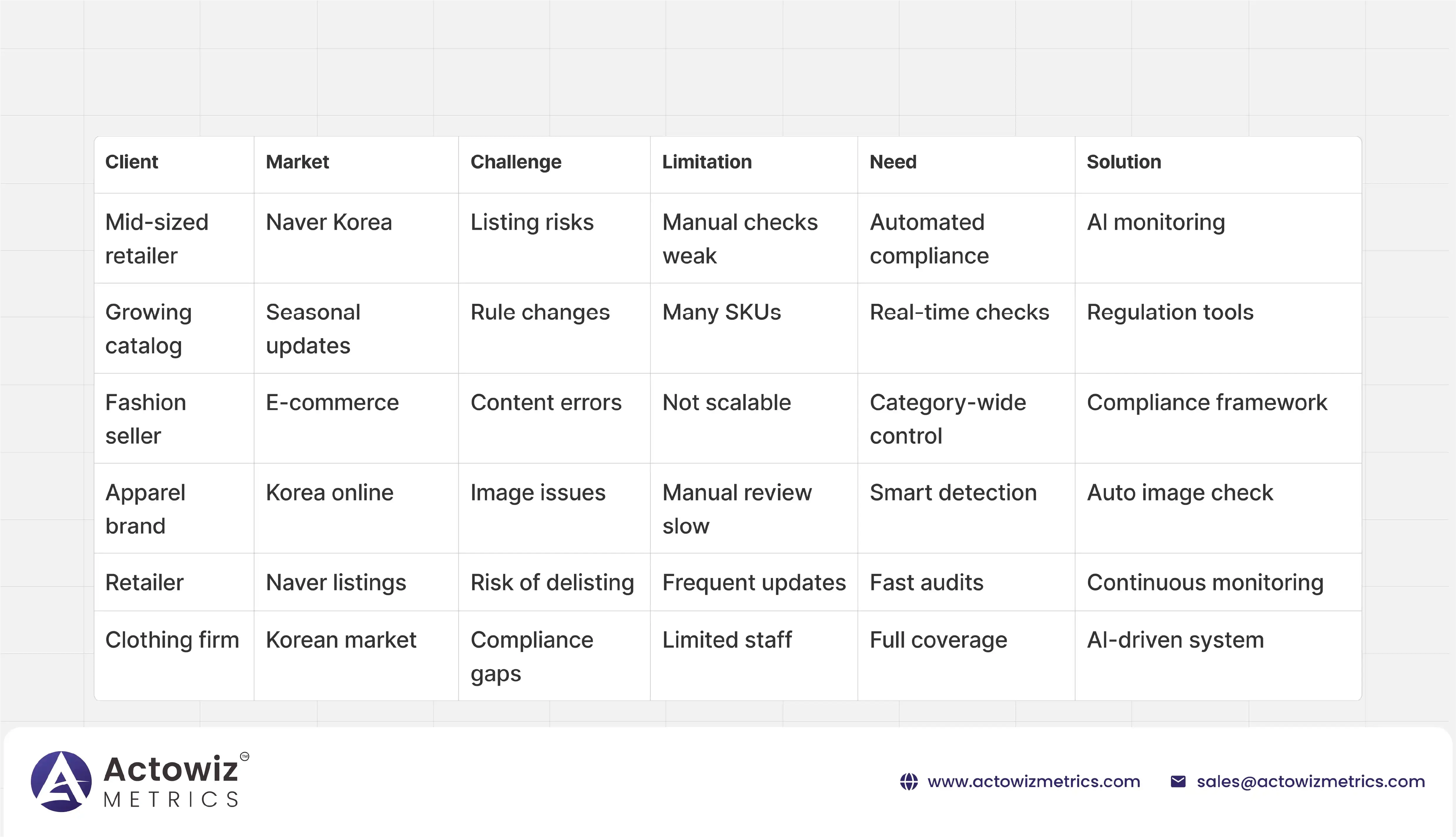 The Client’s Challenge